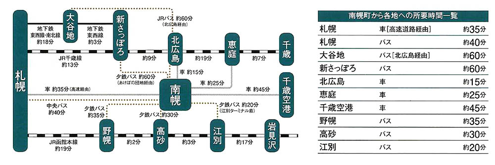 みどり野団地へのアクセス