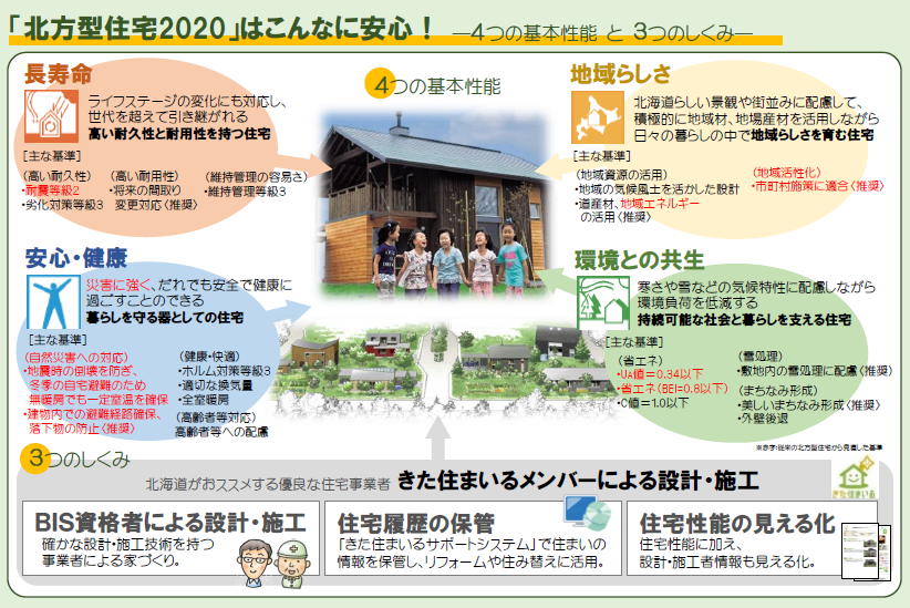 「北方型住宅２０２０」の４つの基本性能と３つのしくみ